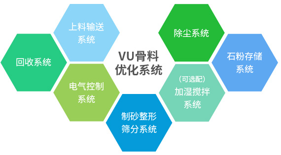 產(chǎn)出級(jí)配合理、粒型圓潤(rùn)、含粉量可控的成品砂+干燥潔凈、高附加值的石粉